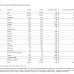 Top 20 destinatii europene pentru investitii